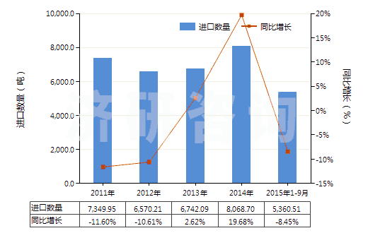 2011-2015年9月中國初級形狀的其他氯乙烯共聚物(HS39044000)進(jìn)口量及增速統(tǒng)計(jì)